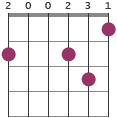 Dm chord diagram