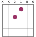 E chord diagram