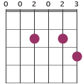 A7/D chord diagram