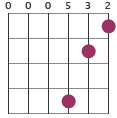 D7 chord diagram