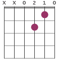 Dsus2 chord diagram
