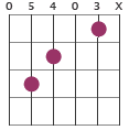 Em9 chord diagram