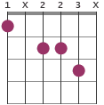 Fmaj13 chord diagram