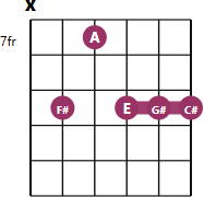 F#m9 chord diagram with notes