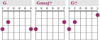 G Minor Guitar Chord Chart