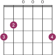 Gm Chord on the Guitar (G Minor) - Diagrams, Finger Positions, Theory