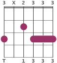 Gm6 chord diagram