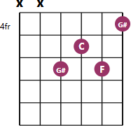 G#6 chord diagram with notes