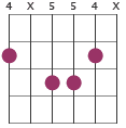 G#maj7 chord diagram