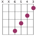 G#maj7 chord diagram