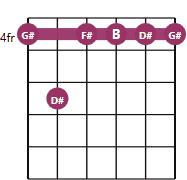 G#m7 chord diagram with notes