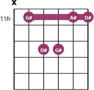 G#sus2 chord diagram with notes