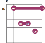 G#sus4 chord diagram with notes