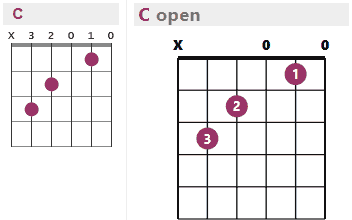 Chord charts used on Guitar-chord.org