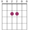 Aadd9 chord diagram
