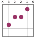 Am/C chord diagram