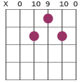 Am chord diagram