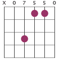 Am chord diagram