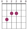 Cmaj13 chord diagram