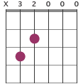 Cmaj7 chord diagram