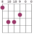 Cmaj7 chord diagram 8 10 10 9 0 0