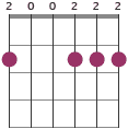 Dmaj7/F# chord diagram