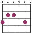 Em7/G chord diagram 322030
