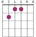 Emaj7 chord diagram