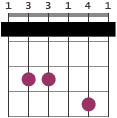 Fm7 capo diagram