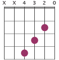 F#7 chord diagram XX4320