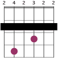 F#7 capo 2 chord diagram 242322