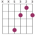 Gdim chord diagram