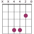 F#7sus barre shape XX4420
