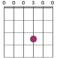 Cm7 chord diagram