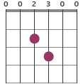 Cmaj7 chord diagram