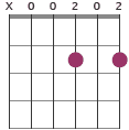 Am7 chord diagram