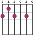 Gm7 chord diagram