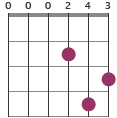 Dm chord diagram