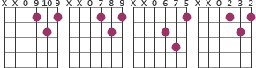 Chord diagram for progression